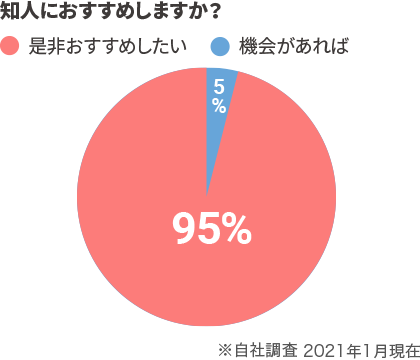 知人におすすめしますか？