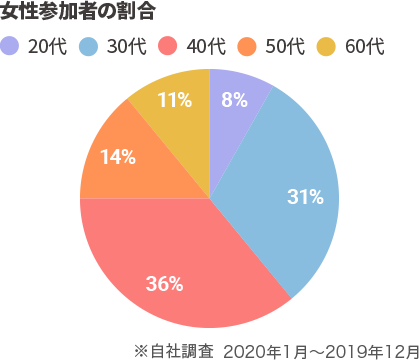 女性参加者の割合